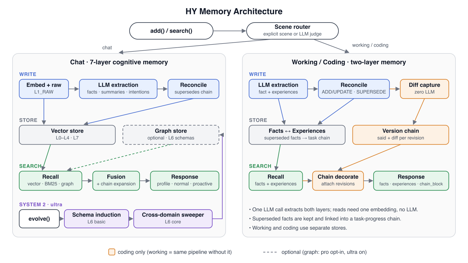Hy Memory 시스템 구조도 (공식 저장소)